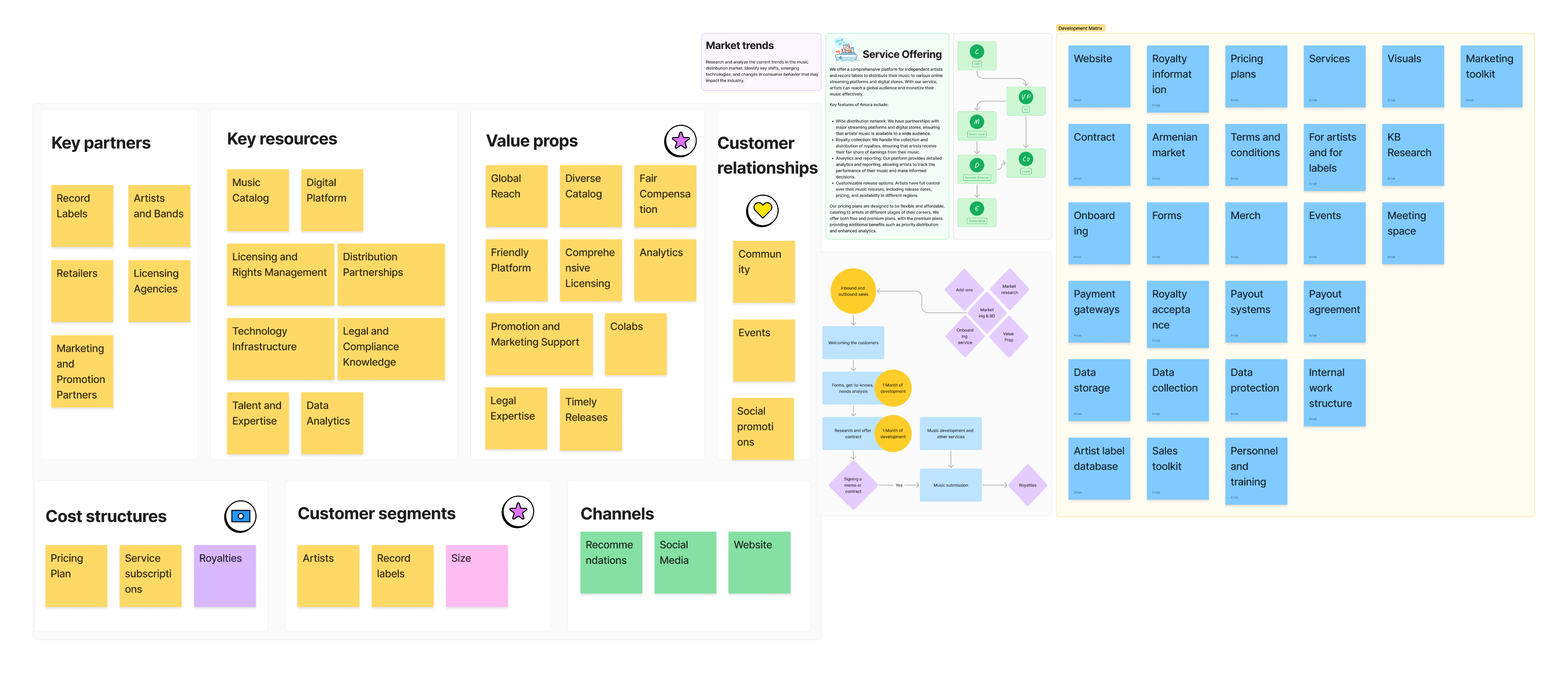 Business model / Dibox music publishing platform