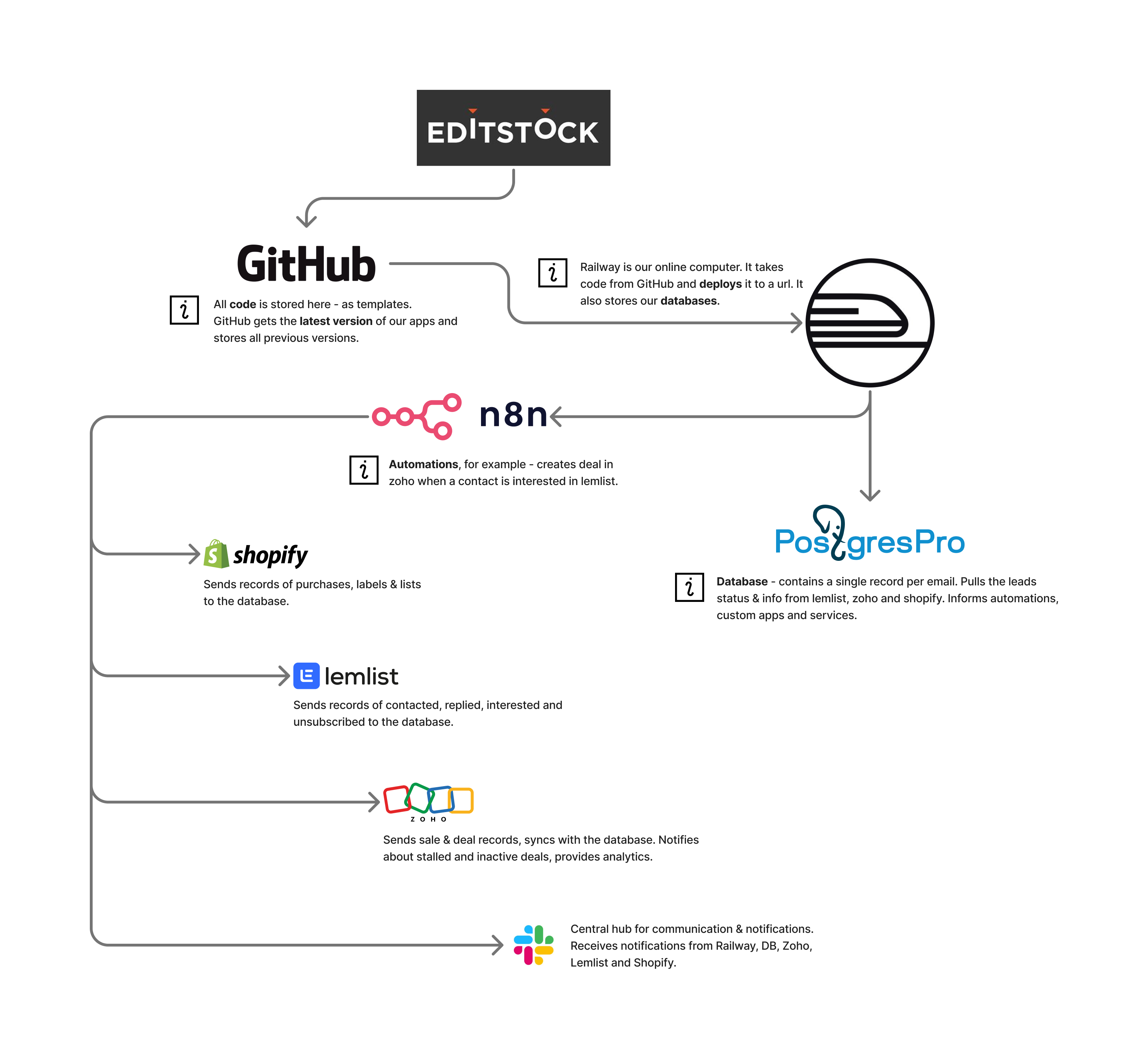Workflow artifact / EditStock automation