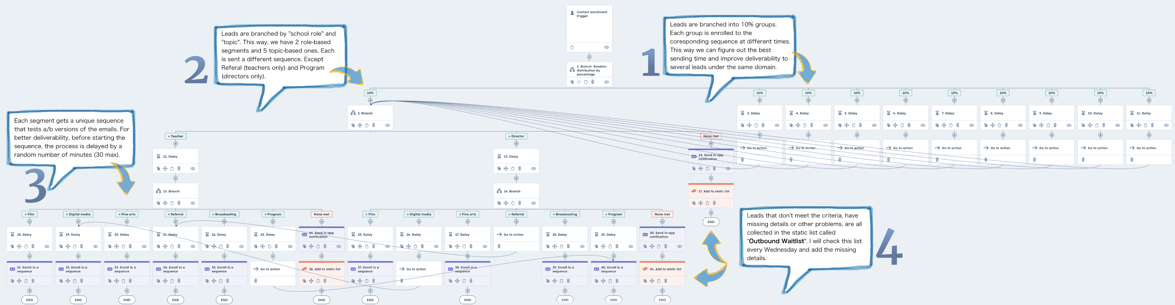 Workflow artifact / EditStock prospect lifecycle and deal triggers
