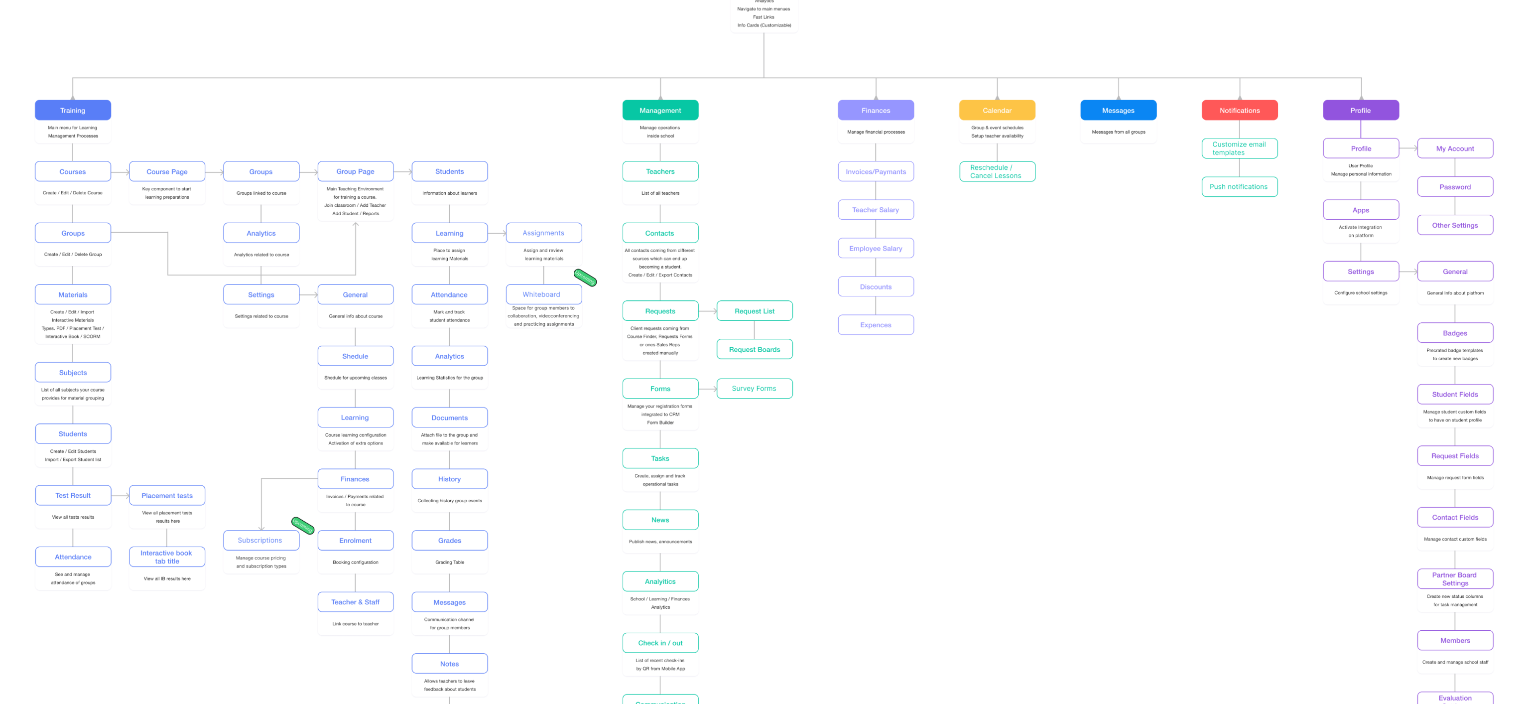Product planning artifact / Tutor Platform feature tree